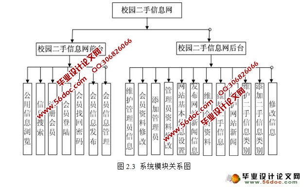 校园二手市场信息网站的设计与实现(PHP,MySQL)