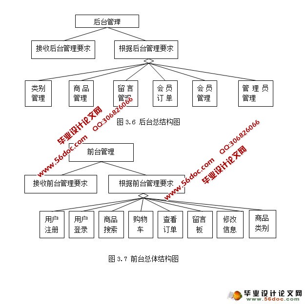 网上购物商城系统的设计与实现(MySQL)