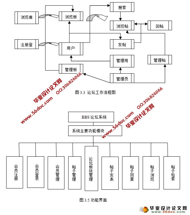 基于smarty的BBS论坛系统的设计与实现(PHP,MySQL)