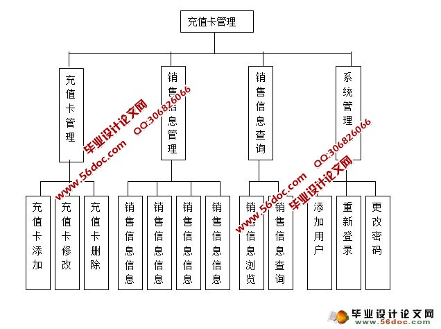 通讯充值卡自动销售系统的设计(VB,SQL)