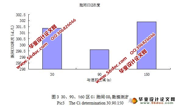 交通污染对水稻光合作用的影响