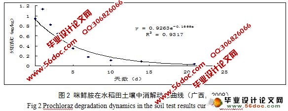 25%咪鲜胺水乳剂在水稻上的残留动态研究