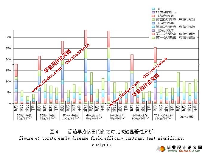 番茄早疫病药剂防治研究