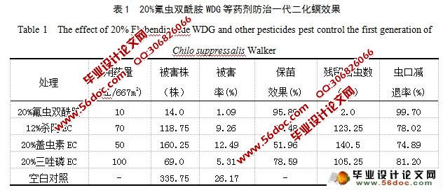 20%氟虫双酰胺WDG等药剂防治二化螟药效试验