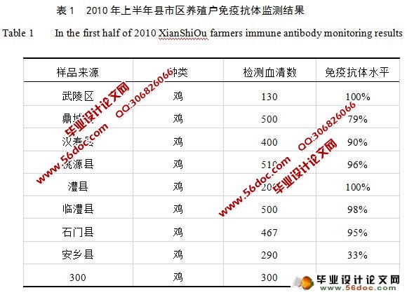 常德地区禽流感疫情监测分析与防治