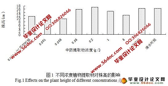 一种中药提取物减轻乙草胺对水稻的毒害作用研究