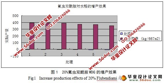 氟虫双酰胺及其混配剂防治水稻二化螟药效试验