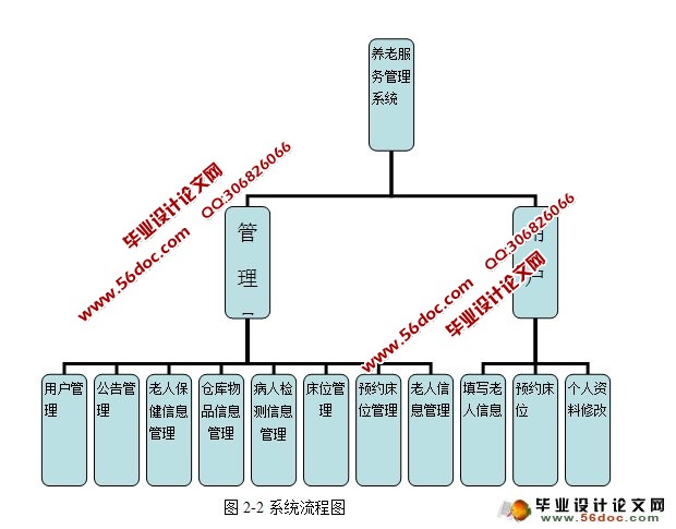 养老院服务管理系统的设计与实现(ASP.NET,SQL)