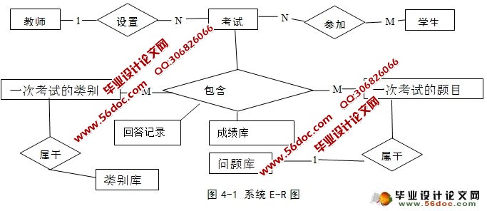 英语试题题库及判分系统的设计与实现(ASP.NET,SQL)