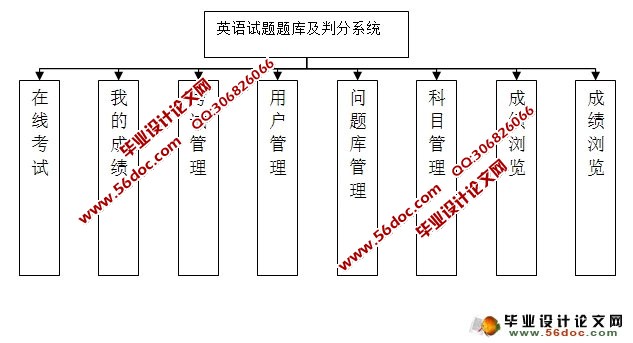 英语试题题库及判分系统的设计与实现(ASP.NET,SQL)