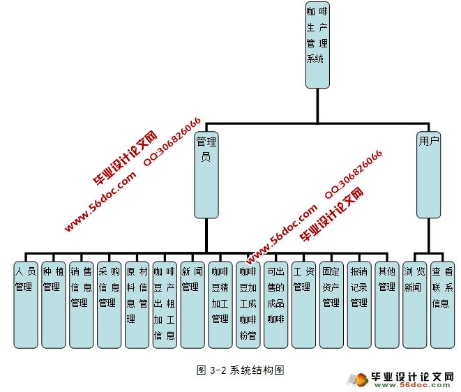 咖啡生产综合管理系统的设计与实现(ASP.NET,SQL)