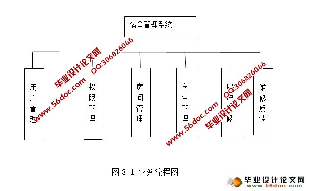 宿舍管理系统的设计与实现(JSP,MySQL)