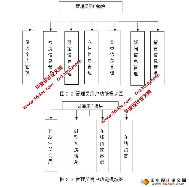 酒店管理系统的设计与实现(JSP,SQLServer)