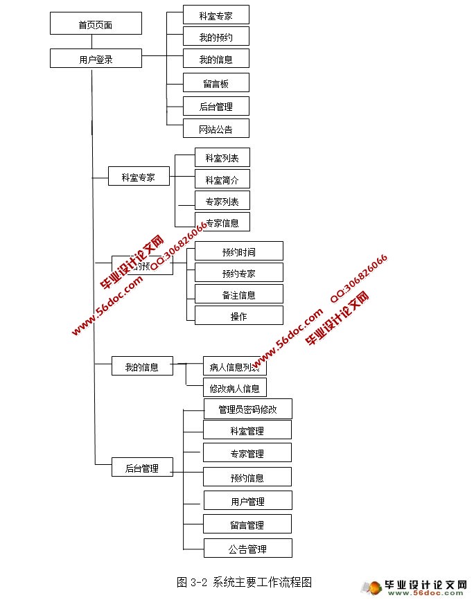 医院网上预约挂号系统的设计与实现(SSH,MySQL)