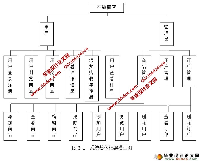 在线购物商店的设计与实现(ASP.NET,SQLServer)