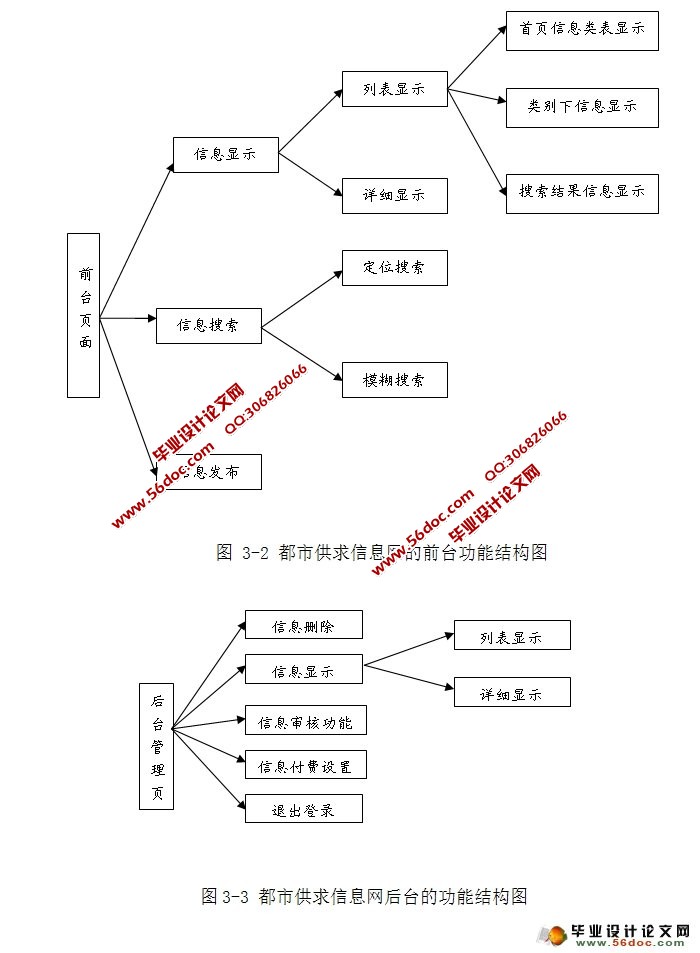 都市供求信息网的设计与实现(Struts,MySQL)