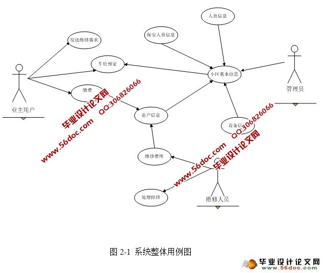 小区物业管理系统的设计与实现(Struts2,Hibernate,MySQL)