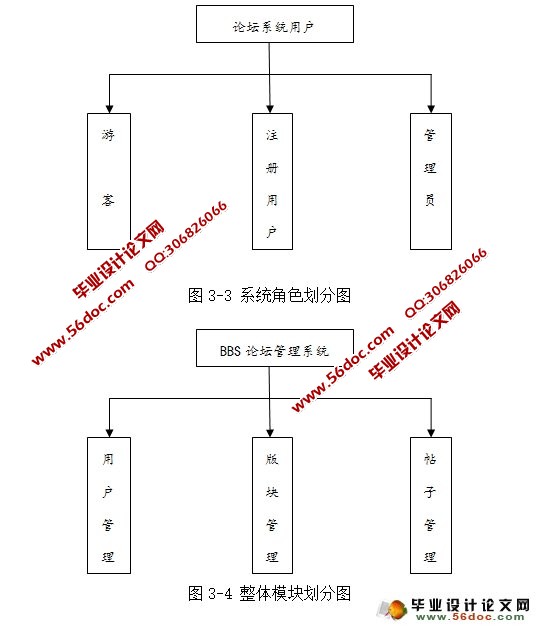 高校大学BBS论坛网站的设计与实现(MySQL)