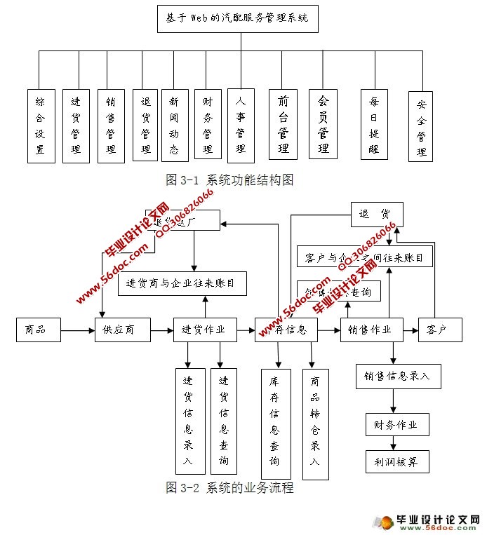基于Web的汽配服务管理系统-进销存模块的设计(SSH,Oracle)