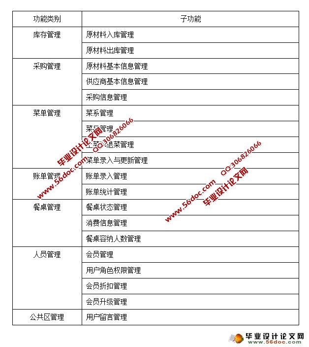 餐饮管理系统的设计与实现(MySQL)
