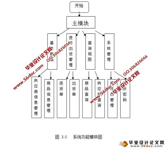 仓库管理系统设计与实现(MySQL)