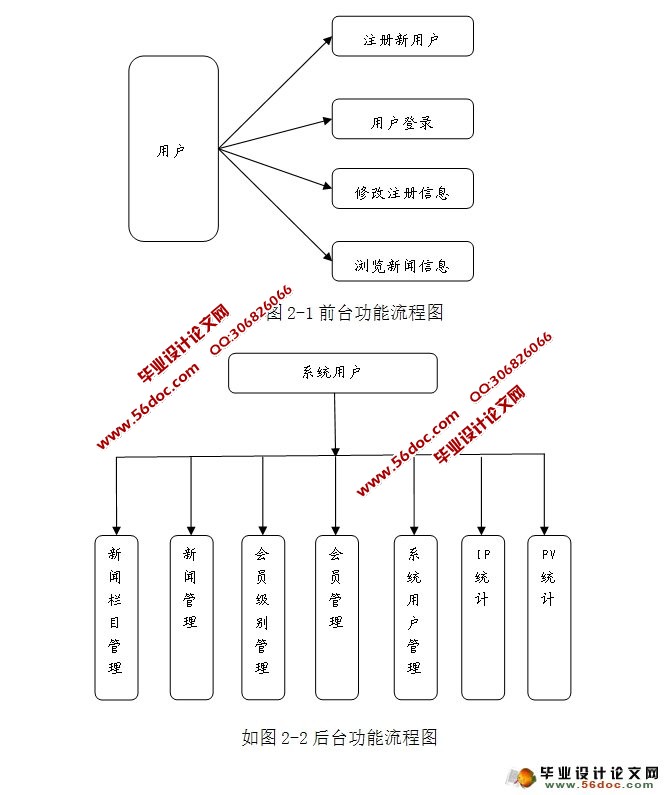 校园新闻发布系统的设计(Netbeans,Myeclipse,MySQL,SQLServer)