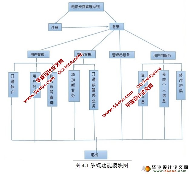 电信资费管理系统的设计与实现(NetBeans,MySQL)
