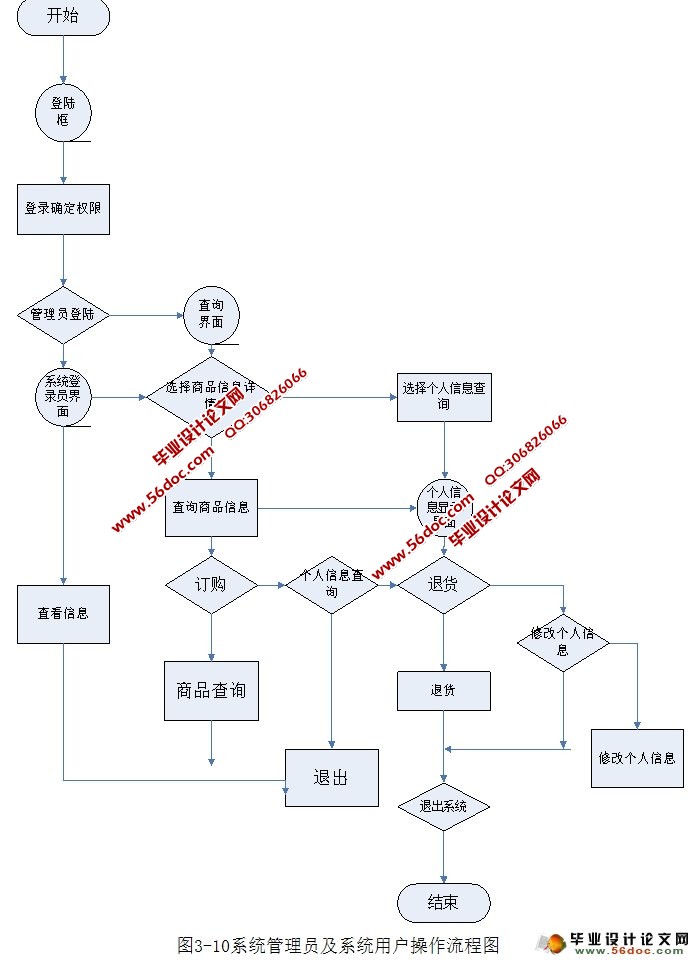 电子商城网上购物系统的设计与实现(MyEclipse,MySQL)