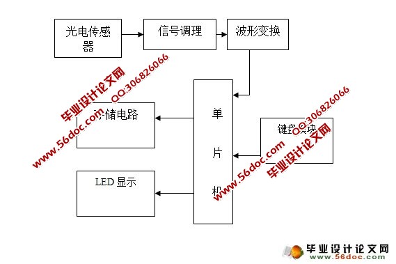 基于单片机的自习室人数统计系统(附程序)