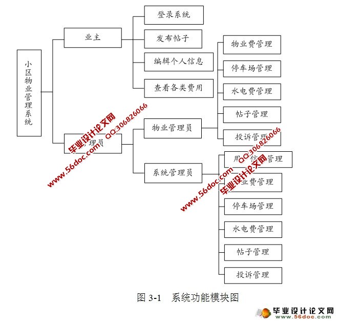 物业管理系统的设计与实现(MyEclipse,MySQL)