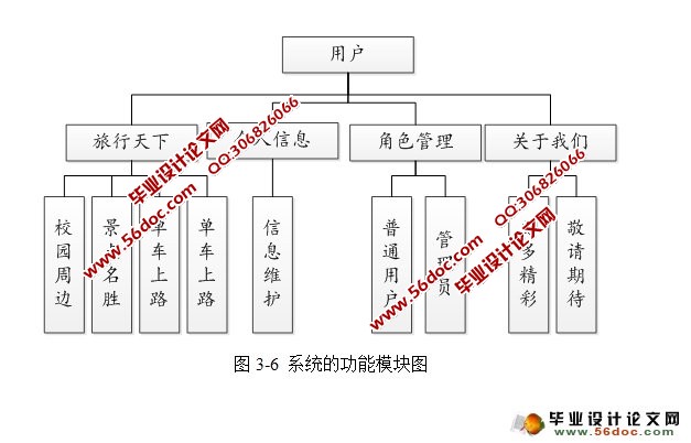 大学生旅游交流组织及管理平台的设计与实现(MySQL)