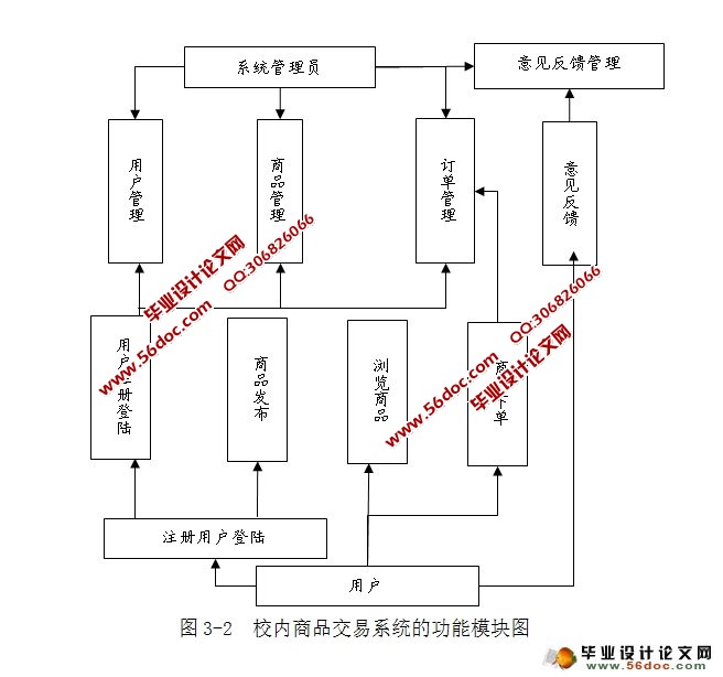 校内商品交易系统的设计与实现(Struts,Hibernate,MySQL)