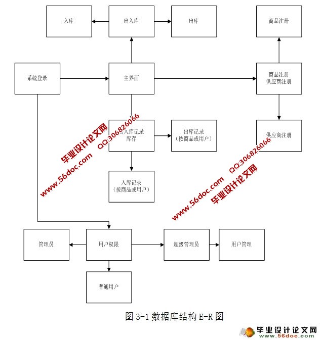 仓库库存管理系统的设计与实现(C#,CS架构,SQLServer)