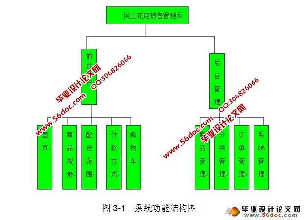 网上花店销售管理系统的设计与实现(SQLServer)