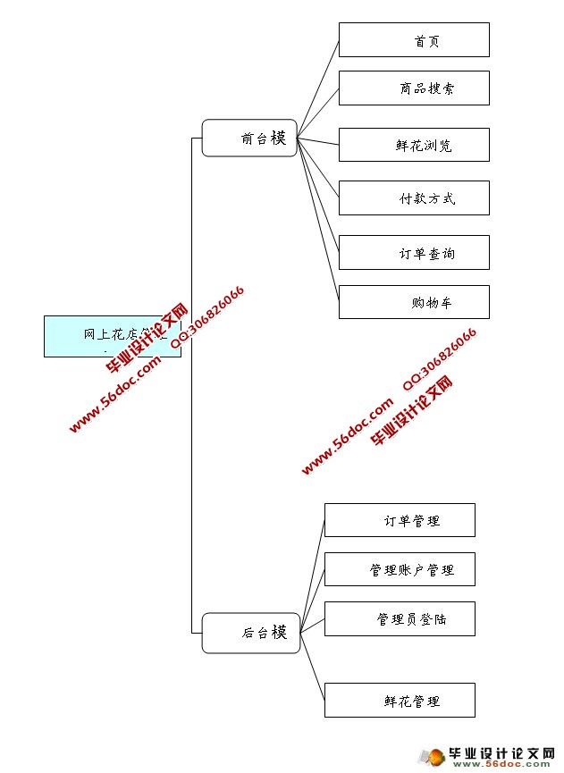 网上花店销售管理系统的设计与实现(SQLServer)