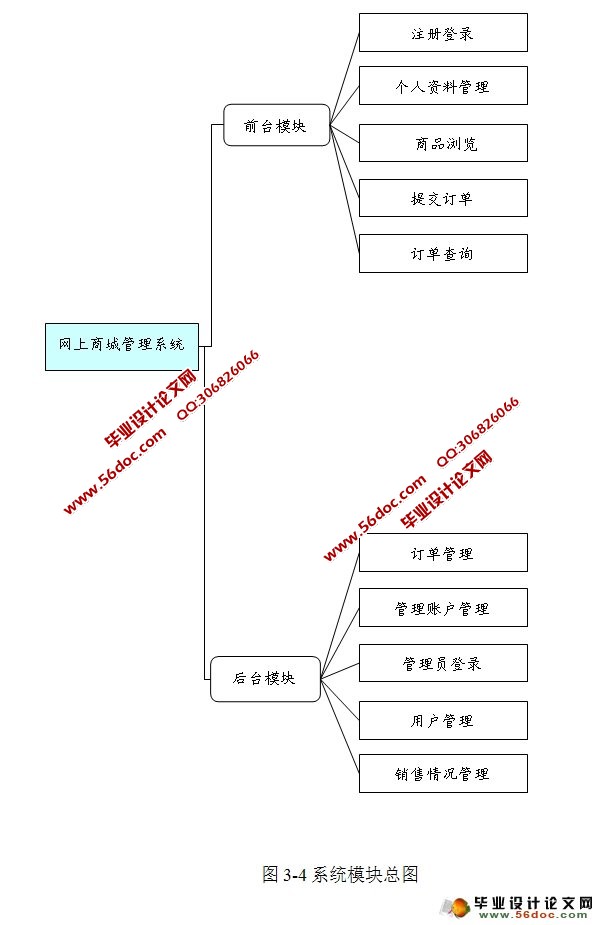 网上购物商城系统的设计与实现(VS2010,SQL2008)
