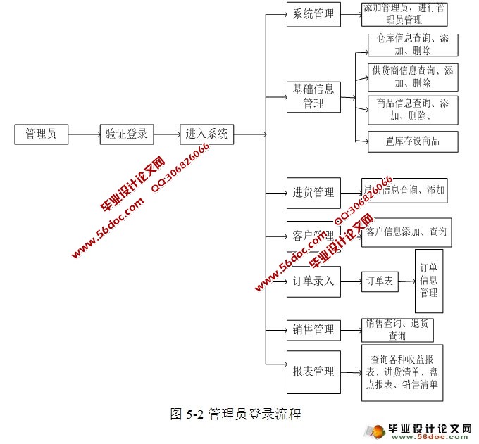企业资源计划系统的设计与实现(CS架构,C#,SQLServer)
