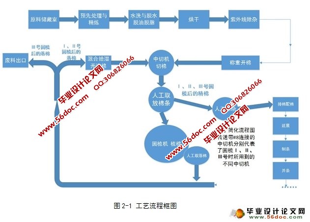绢纺生产线的电控设计(三菱PLC)