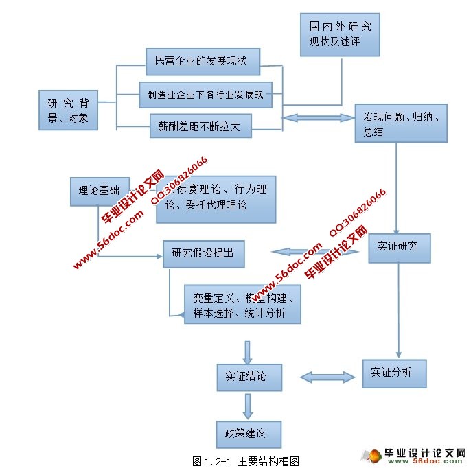 民营制造企业薪酬差距对企业成长性影响的实证研究(硕士)