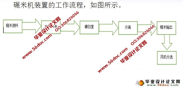 小型家用脱皮碾米机的设计(农业机械)(含CAD图,SolidWorks三维)