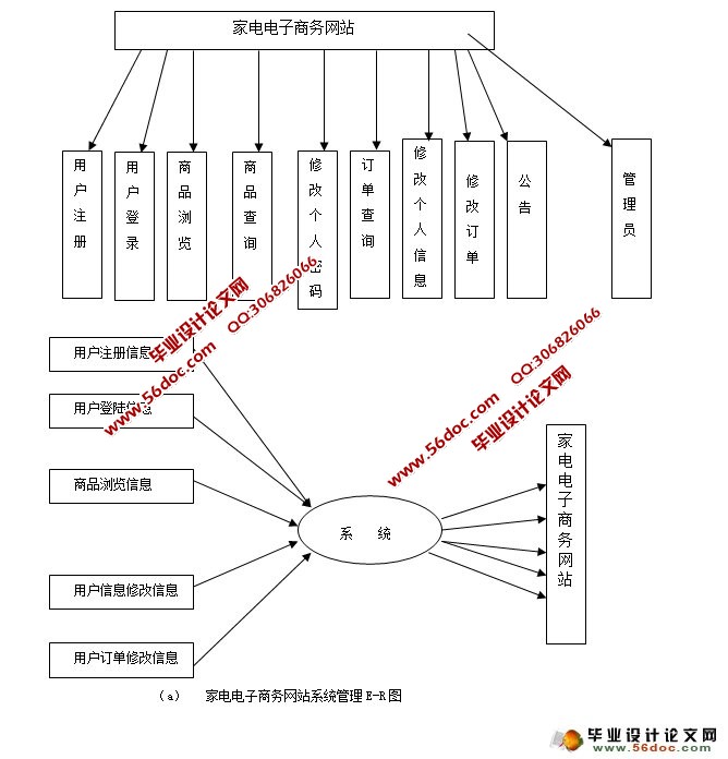 家用电器电子商务网站的设计与实现(ASP.NET,SQL)(2人组)(含录像)