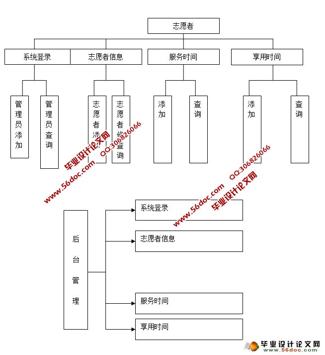 志愿者公益网站的设计与实现(ASP.NET,SQL)(含录像)