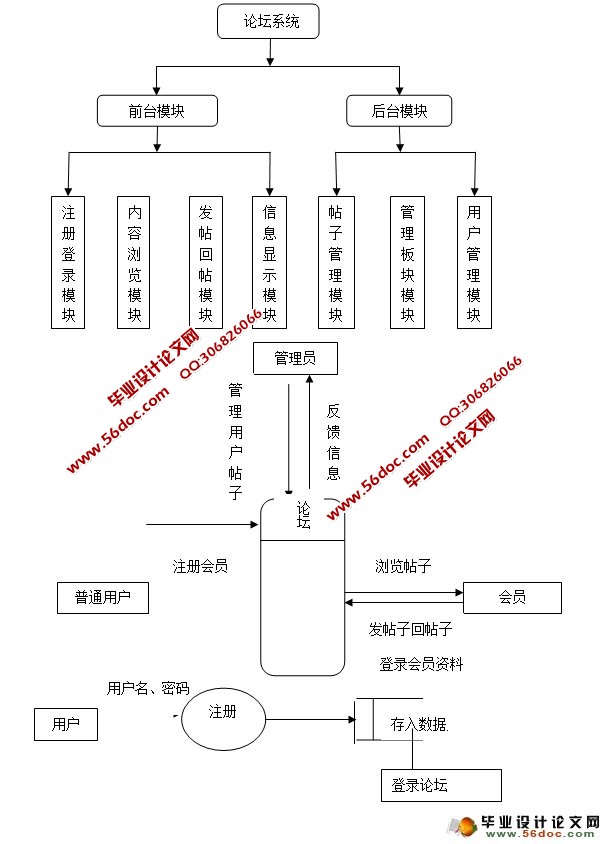 留学生论坛BBS的设计与实现(ASP.NET,SQL)(含录像)