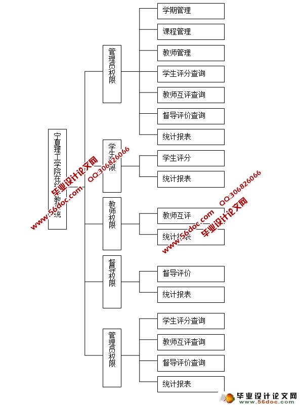 在线评教系统的设计与实现(ASP.NET,SQL)(含录像)