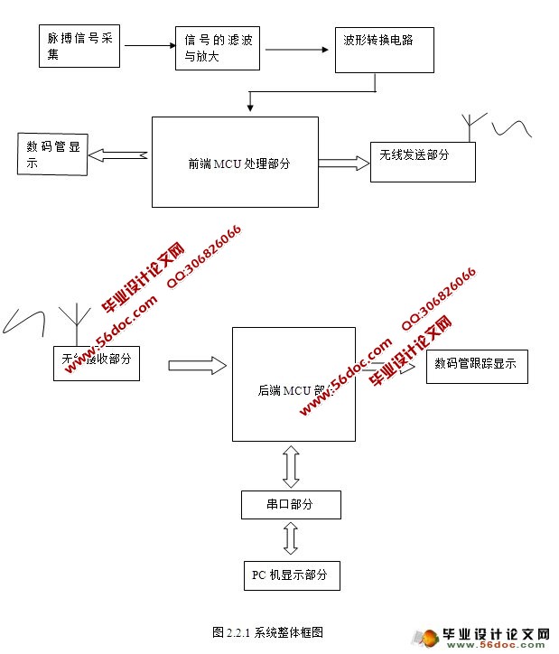 基于AVR及无线收发模块的脉搏监测系统设计(附程序,PCB图)