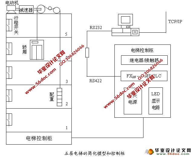 五层PLC在电梯控制中的应用(三菱FX2N)(附梯形图,接线图)