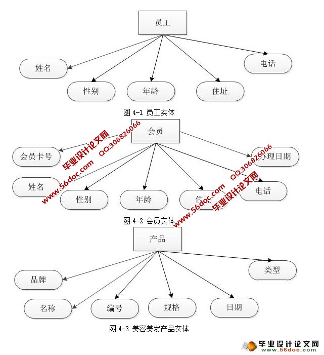 美容美发店管理系统的设计与实现(JSP,SQLServer)(含录像)