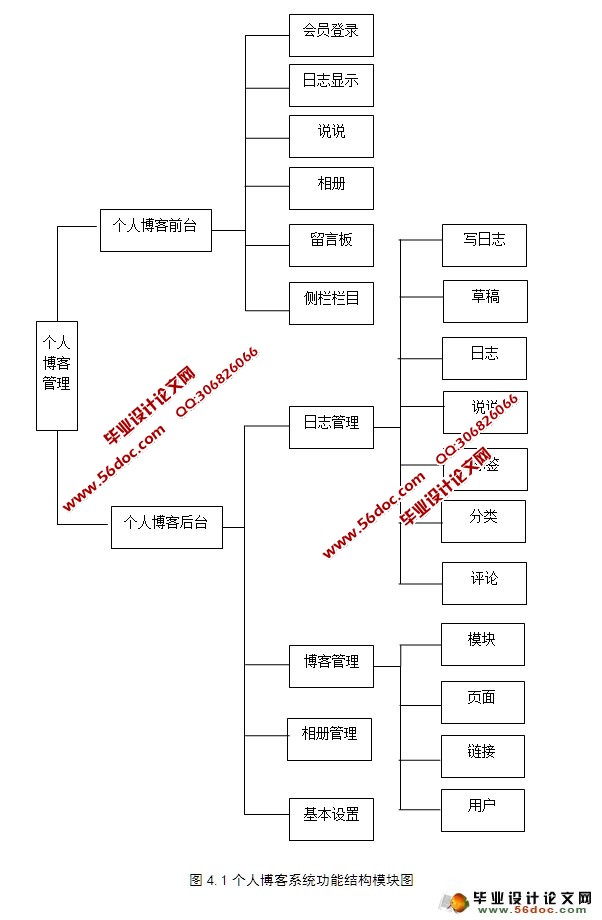 基于PHP的个人博客的设计与实现(MySQL)