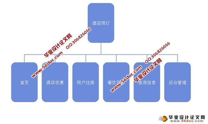 酒店管理系统的设计与实现(PHP,Dreamweaver,MySQL)(含录像)
