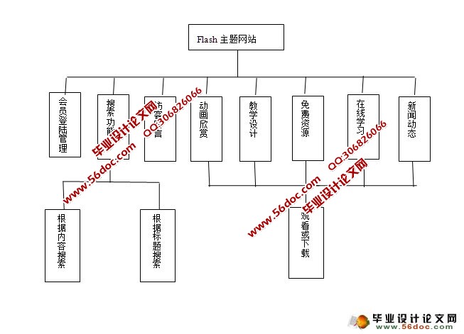 Flash主题教学内容网站的设计与实现(ASP.NET,SQL)(含录像)